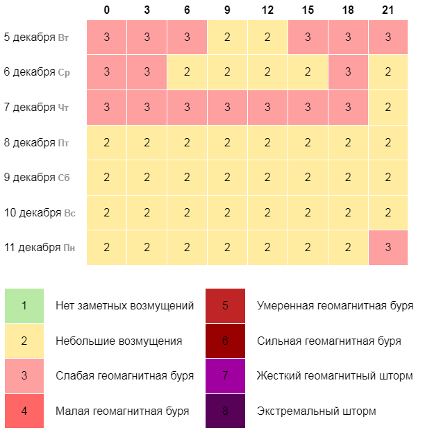 Прогноз геомагнитной обстановки в Москве на 7 дней