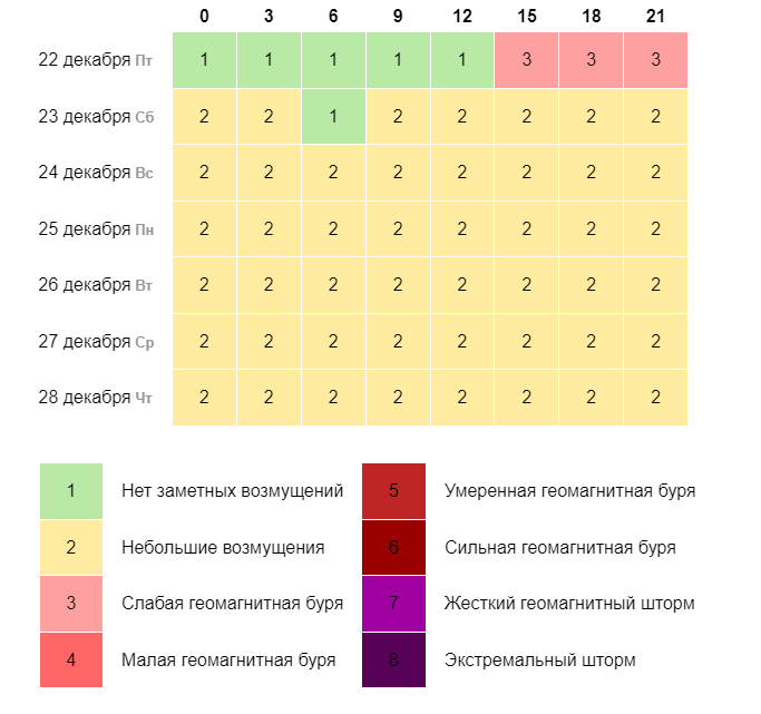 Прогноз геомагнитной обстановки в Абакане на 7 дней