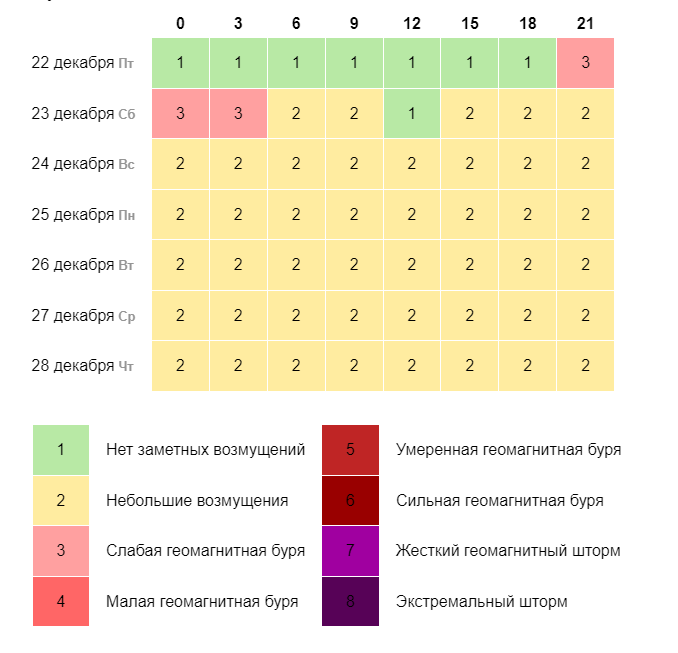 Прогноз геомагнитной обстановки в Альметьевске на 7 дней