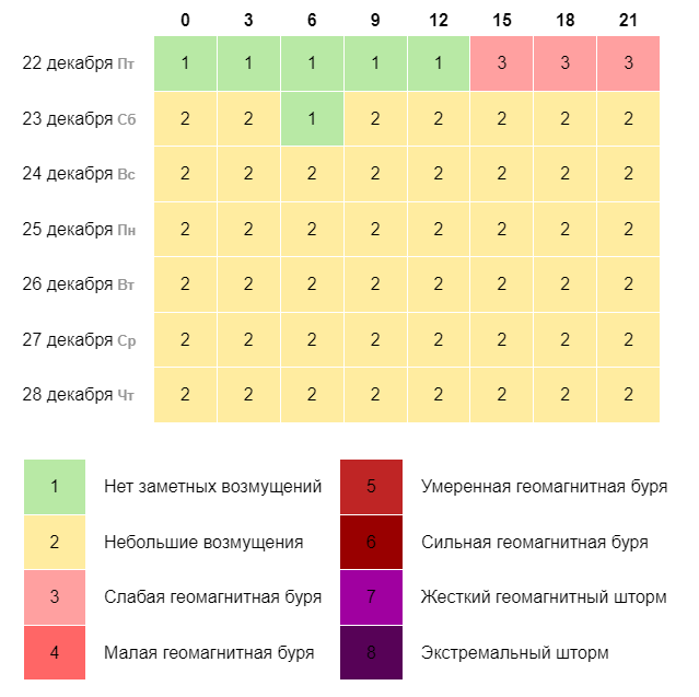 Магнитные бури сегодня в Ангарске