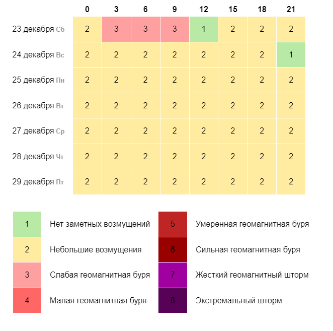 Прогноз геомагнитной обстановки в Санкт-Петербурге на 7 дней