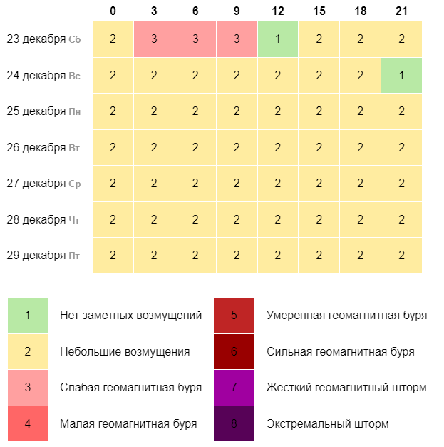 Прогноз геомагнитной обстановки в Ярославле на 7 дней