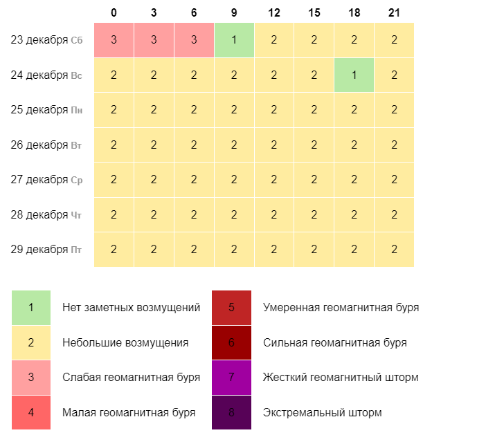 Прогноз геомагнитной обстановки в Екатеринбурге на 7 дней