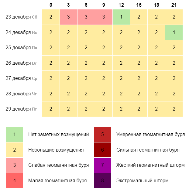 Прогноз геомагнитной обстановки в Казани на 7 дней