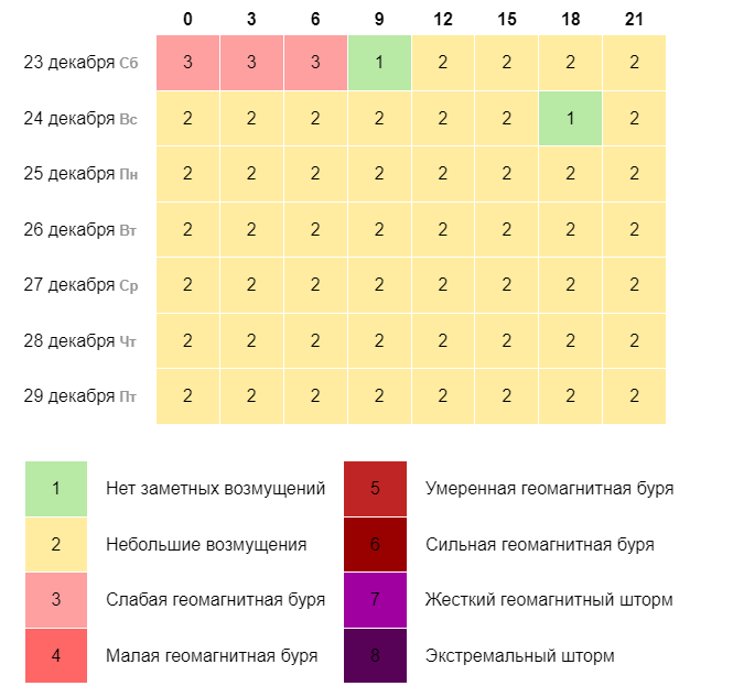 Прогноз геомагнитной обстановки в Челябинске на 7 дней
