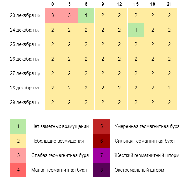 Прогноз геомагнитной обстановки в Красноярске на 7 дней