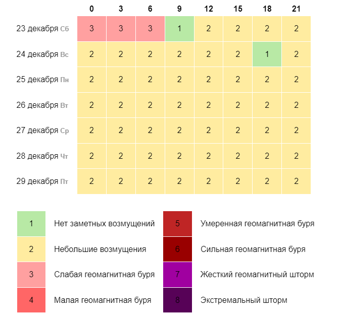 Прогноз геомагнитной обстановки в Уфе на 7 дней