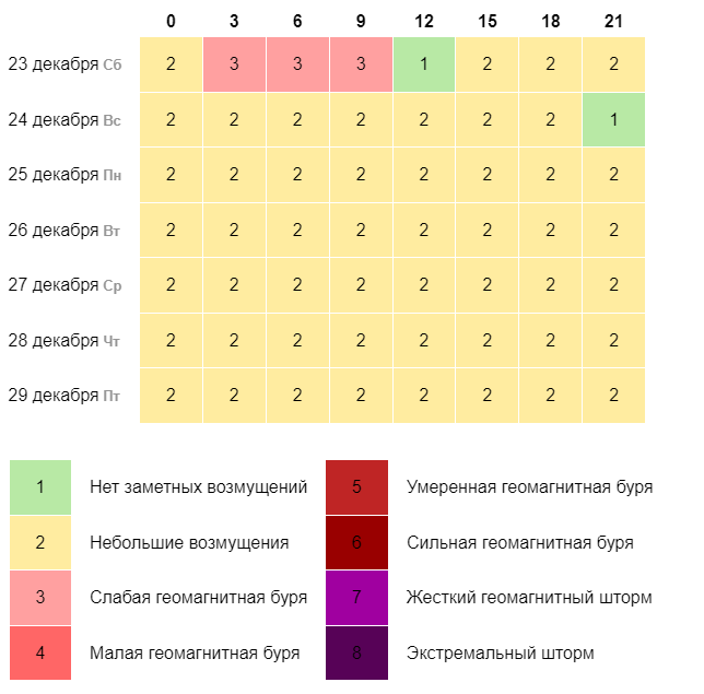 Прогноз геомагнитной обстановки в Краснодаре на 7 дней