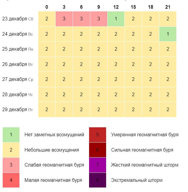 Прогноз геомагнитной обстановки в Воронеже на 7 дней