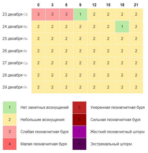 Прогноз геомагнитной обстановки в Перми на 7 дней